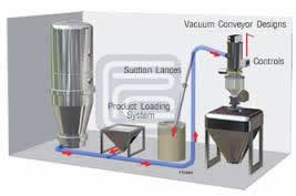 真空上料机怎么做到无尘输送系统？