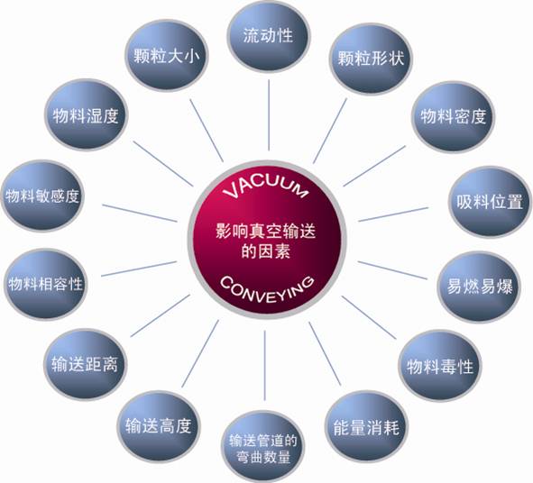 影响真空输送设备的因素