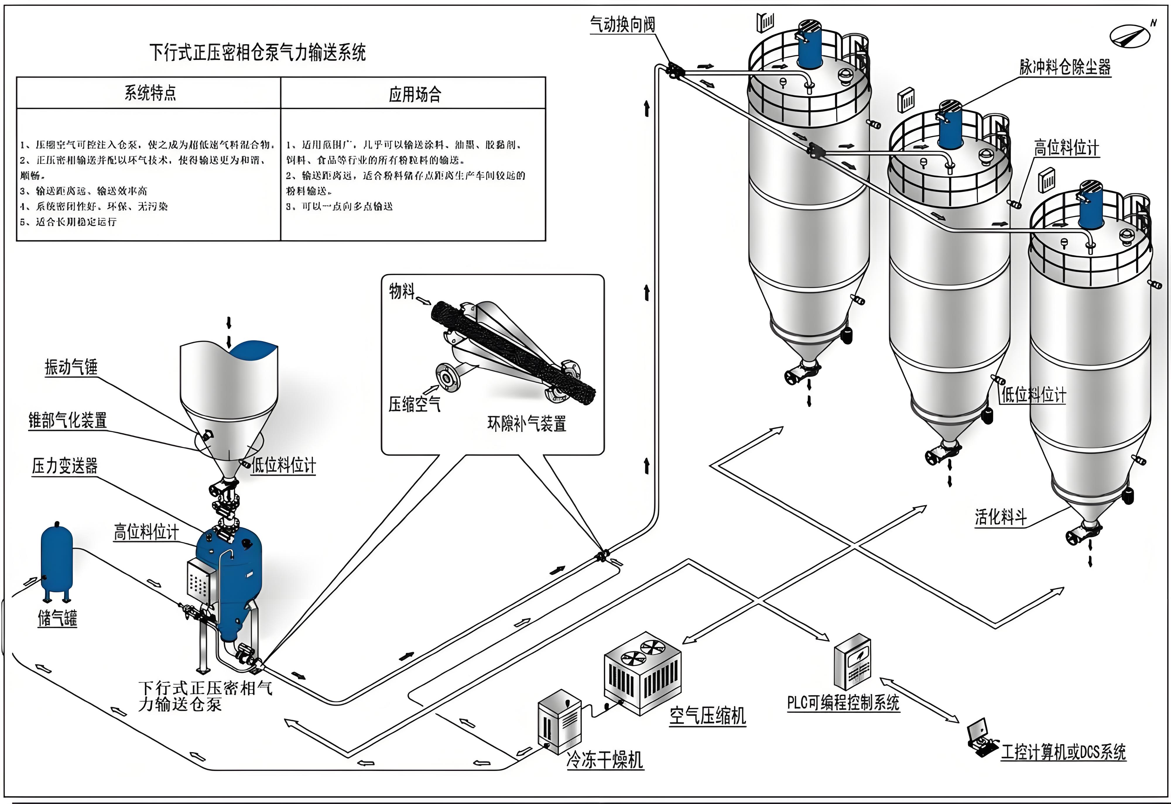 正压输送（气力输送),仓泵气力输送设备介绍